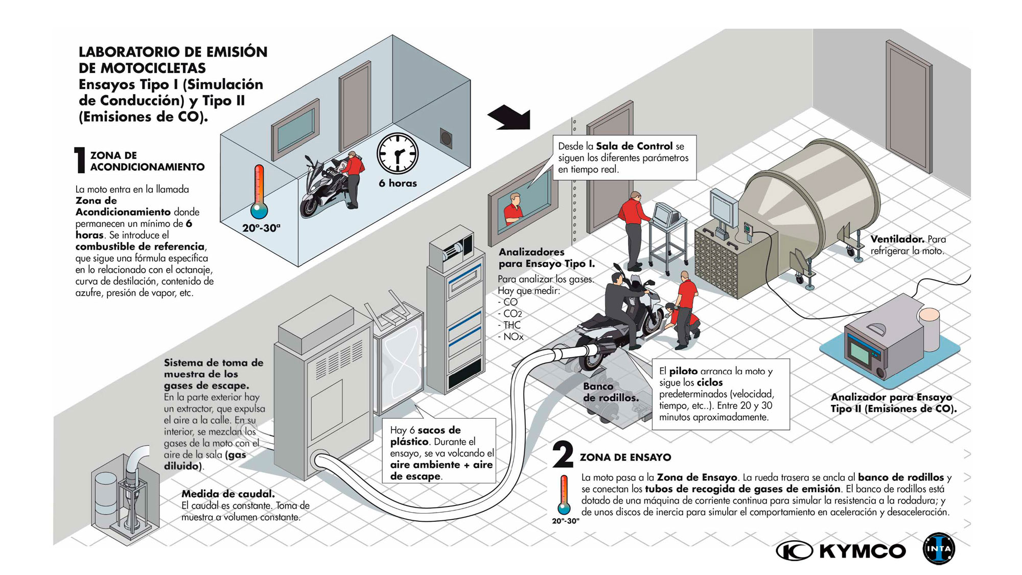 Pruebas de homologación para las motos